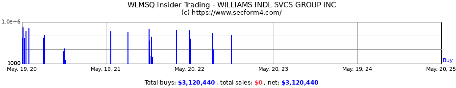 Insider Trading Transactions for Williams Industrial Services Group Inc.