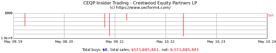 Insider Trading Transactions for Crestwood Equity Partners LP