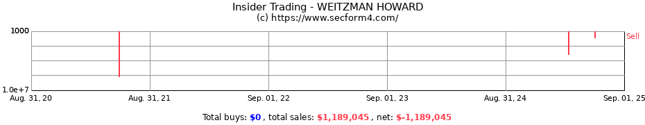 Insider Trading Transactions for WEITZMAN HOWARD