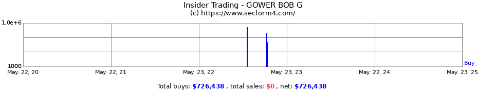 Insider Trading Transactions for GOWER BOB G