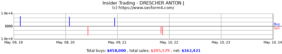 Insider Trading Transactions for DRESCHER ANTON J