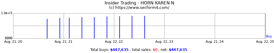 Insider Trading Transactions for HORN KAREN N