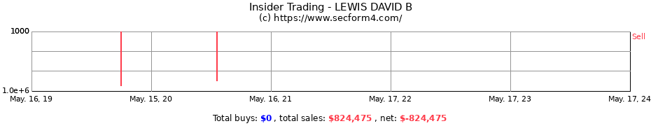 Insider Trading Transactions for LEWIS DAVID B