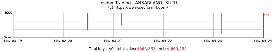 Insider Trading Transactions for ANSARI ANOUSHEH