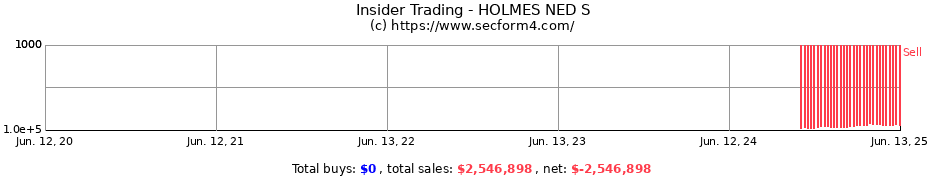 Insider Trading Transactions for HOLMES NED S