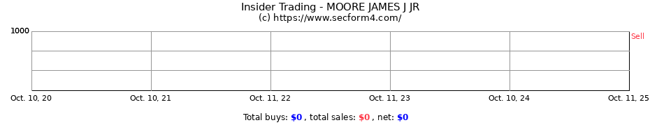 Insider Trading Transactions for MOORE JAMES J JR