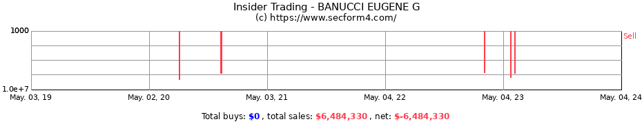 Insider Trading Transactions for BANUCCI EUGENE G