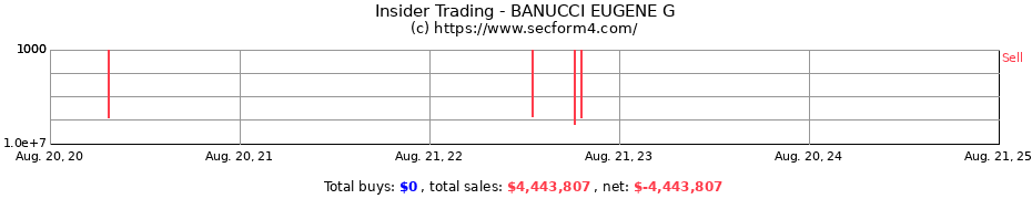 Insider Trading Transactions for BANUCCI EUGENE G