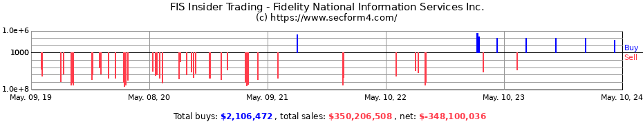 Insider Trading Transactions for Fidelity National Information Services, Inc.