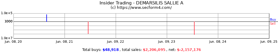 Insider Trading Transactions for DEMARSILIS SALLIE A