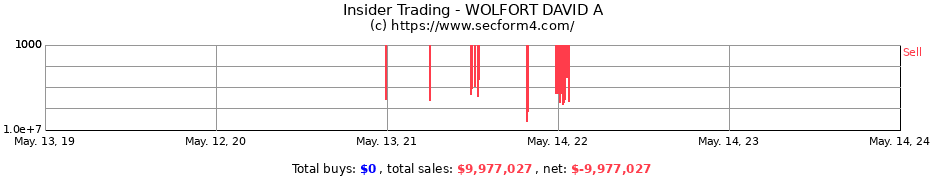 Insider Trading Transactions for WOLFORT DAVID A