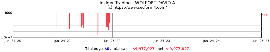 Insider Trading Transactions for WOLFORT DAVID A