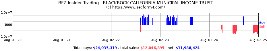 Insider Trading Transactions for BLACKROCK CALIFORNIA MUNICIPAL INCOME TRUST