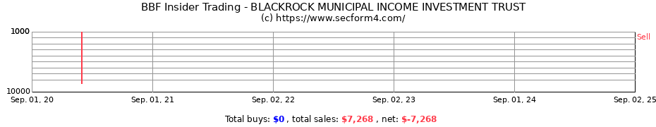 Insider Trading Transactions for BLACKROCK MUNICIPAL INCOME INVESTMENT TRUST