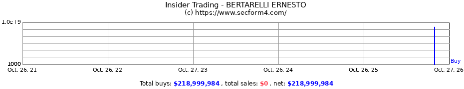 Insider Trading Transactions for BERTARELLI ERNESTO