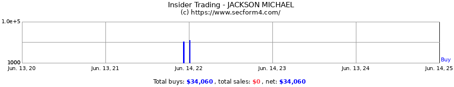 Insider Trading Transactions for JACKSON MICHAEL