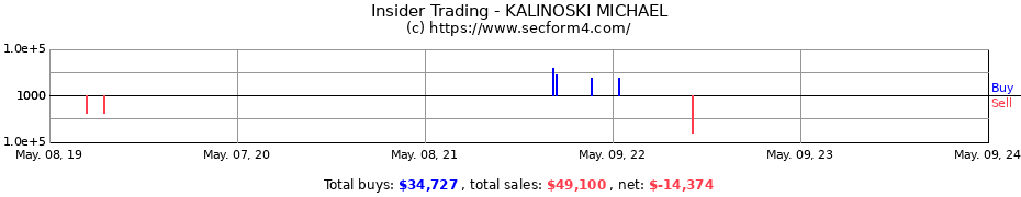Insider Trading Transactions for KALINOSKI MICHAEL