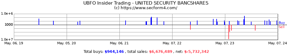 Insider Trading Transactions for UNITED SECURITY BANCSHARES