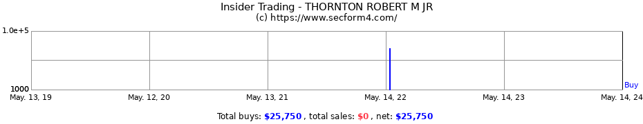 Insider Trading Transactions for THORNTON ROBERT M JR