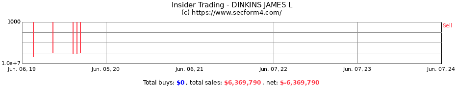 Insider Trading Transactions for DINKINS JAMES L