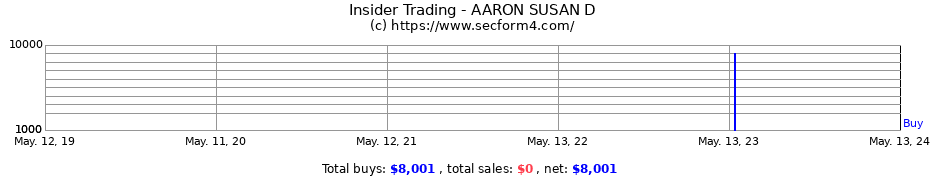 Insider Trading Transactions for AARON SUSAN D