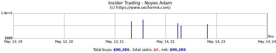 Insider Trading Transactions for Noyes Adam