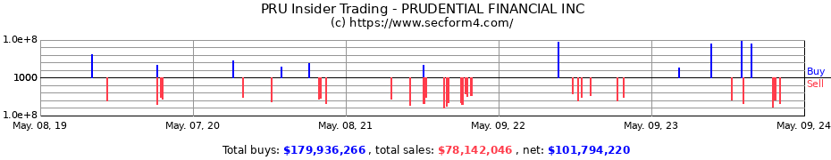 Insider Trading Transactions for PRUDENTIAL FINANCIAL INC