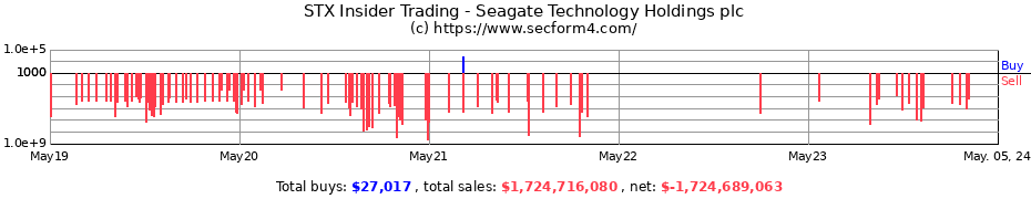 Insider Trading Transactions for Seagate Technology Holdings plc