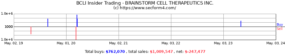 Insider Trading Transactions for BRAINSTORM CELL THERAPEUTICS Inc