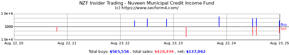 Insider Trading Transactions for Nuveen Municipal Credit Income Fund