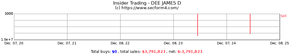 Insider Trading Transactions for DEE JAMES D