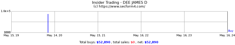 Insider Trading Transactions for DEE JAMES D