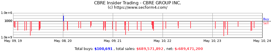 Insider Trading Transactions for CBRE Group, Inc.