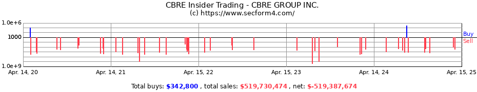 Insider Trading Transactions for CBRE GROUP INC.