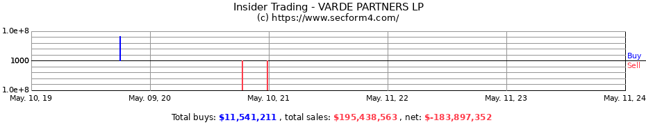 Insider Trading Transactions for VARDE PARTNERS LP