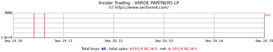 Insider Trading Transactions for VARDE PARTNERS LP