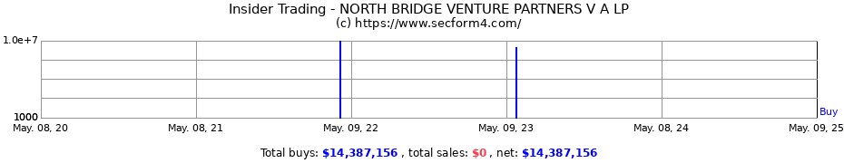 Insider Trading Transactions for NORTH BRIDGE VENTURE PARTNERS V A LP