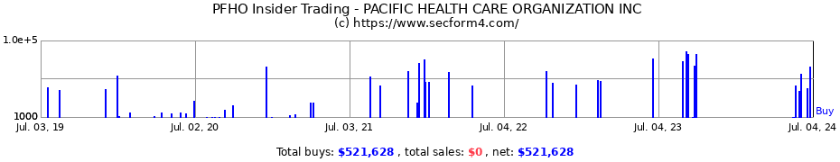 Insider Trading Transactions for PACIFIC HEALTH CARE ORGANIZATION INC