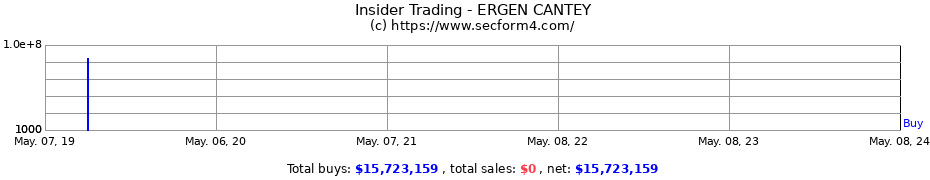 Insider Trading Transactions for ERGEN CANTEY