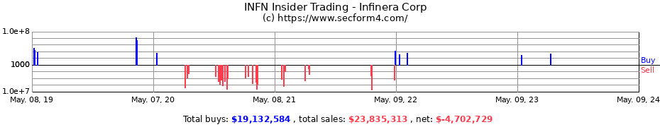Insider Trading Transactions for Infinera Corp