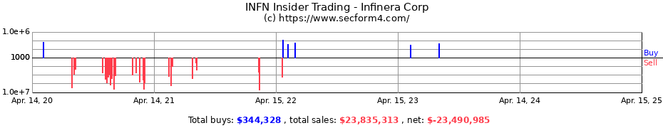 Insider Trading Transactions for Infinera Corp