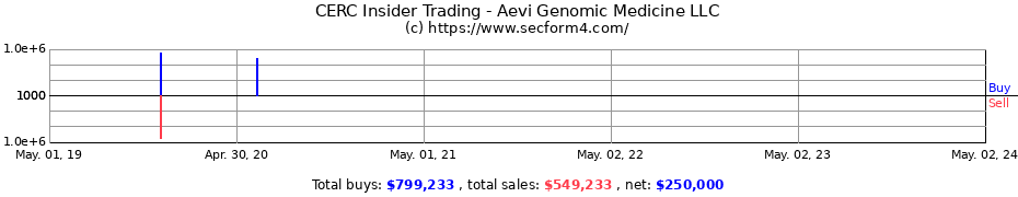 Insider Trading Transactions for Aevi Genomic Medicine LLC