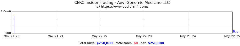 Insider Trading Transactions for Aevi Genomic Medicine LLC