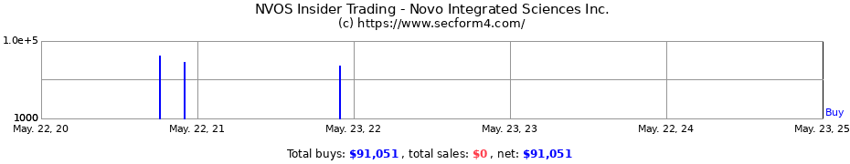 Insider Trading Transactions for Novo Integrated Sciences Inc.