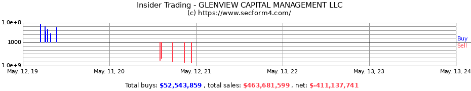 Insider Trading Transactions for GLENVIEW CAPITAL MANAGEMENT LLC