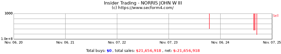 Insider Trading Transactions for NORRIS JOHN W III