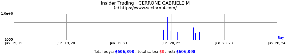 Insider Trading Transactions for CERRONE GABRIELE M