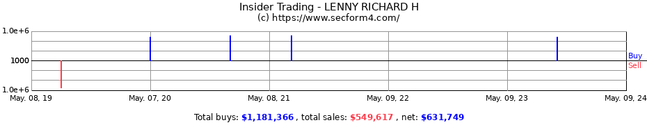 Insider Trading Transactions for LENNY RICHARD H