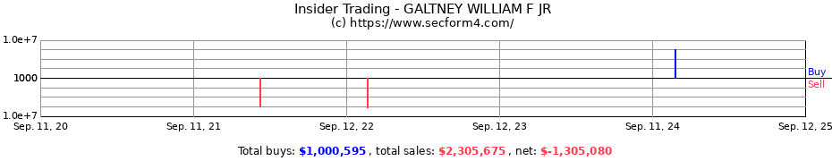 Insider Trading Transactions for GALTNEY WILLIAM F JR