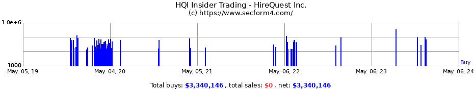 Insider Trading Transactions for HireQuest, Inc.